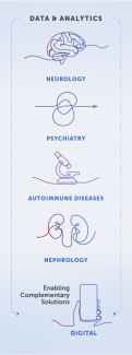 Therapeutic Areas of Interest
